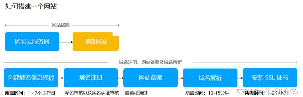 从购买服务器到网站搭建成功：超详细保姆级教程，手把手教你搭建个人网站插图