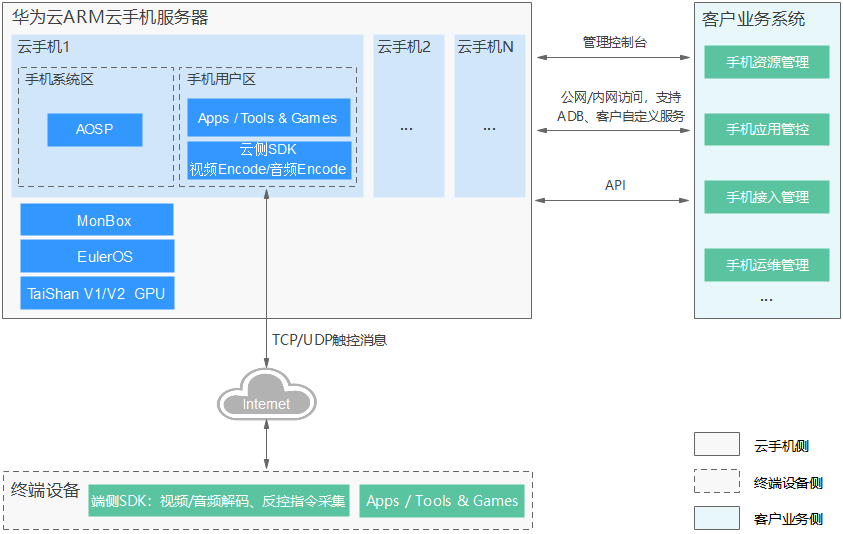 华为TaiShan ARM服务器驱动的云手机架构解析与性能优势插图