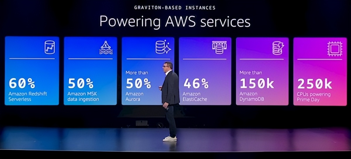 亚马逊云科技re:Invent大会引领超大规模计算与云服务技术发布趋势插图2