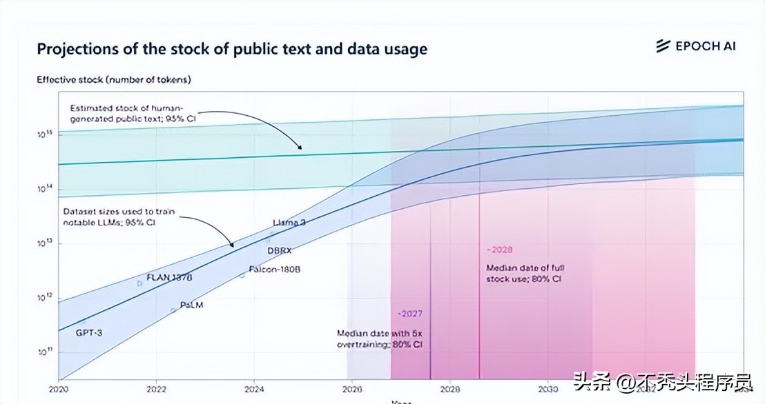 AI训练数据即将耗尽？2026年或面临数据荒，过度训练成罪魁祸首插图2