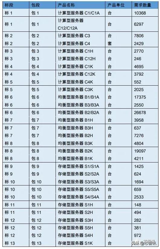 超聚变数字技术有限公司中标中国移动2021-2022年PC服务器采购大单，预计采购34776台服务器插图