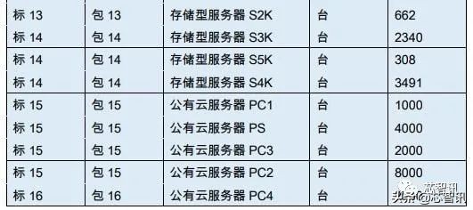 超聚变数字技术有限公司中标中国移动2021-2022年PC服务器采购大单，预计采购34776台服务器插图1