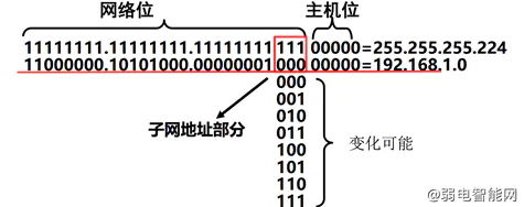 想彻底掌握IP子网划分？这篇完整版教程让你一次搞定插图4