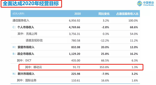 中國移動2020年業績報告：全年營運收入7681億元，政企市場表現優異插圖