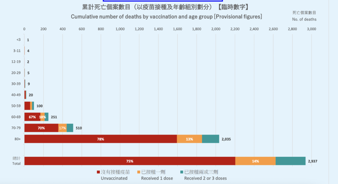 70-79岁未接种疫苗者死亡人数是接种加强针者的147倍：香港新冠数据揭示疫苗重要性插图4