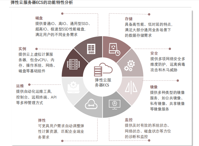 2022年中國彈性云服務器ECS行業概覽：市場規模、功能特性及未來趨勢分析插圖1