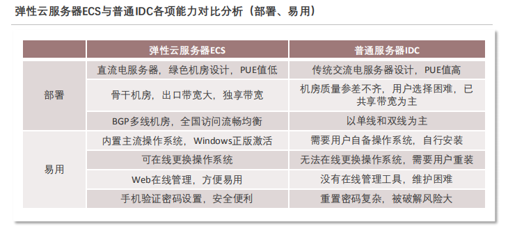 2022年中國彈性云服務器ECS行業概覽：市場規模、功能特性及未來趨勢分析插圖2