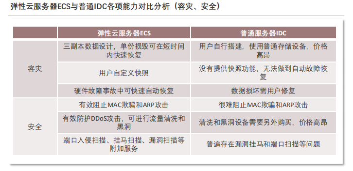 2022年中国弹性云服务器ECS行业概览：市场规模、功能特性及未来趋势分析插图3