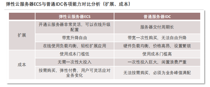 2022年中国弹性云服务器ECS行业概览：市场规模、功能特性及未来趋势分析插图4