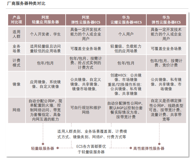 2022年中國彈性云服務器ECS行業概覽：市場規模、功能特性及未來趨勢分析插圖5