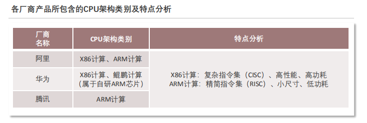 2022年中國彈性云服務器ECS行業概覽：市場規模、功能特性及未來趨勢分析插圖6