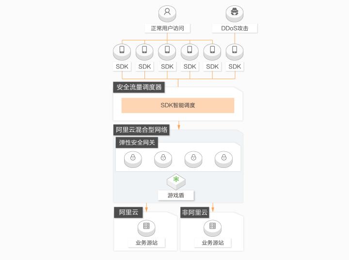 竞争对手竟恶意堵门，阿里云DDOS防护可抵御相关攻击插图3