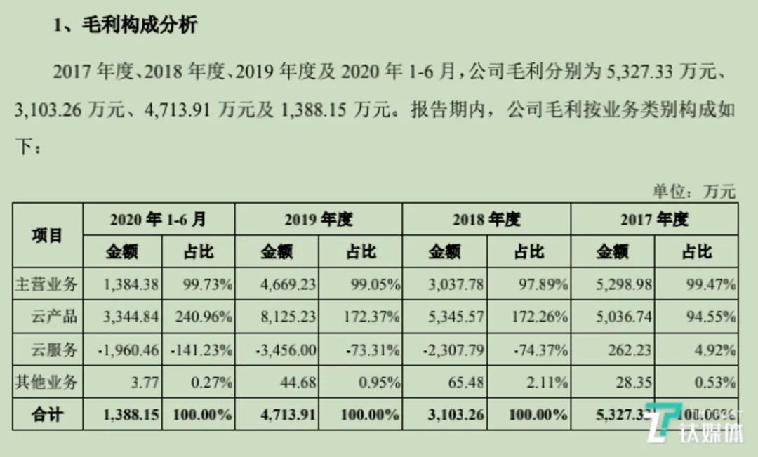 青云科技科创板上市首日涨幅32.1%，混合云第一股募资7.64亿元插图5