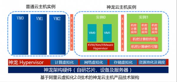 马云用达摩院描绘未来，神龙云服务器也不应被忽视插图5