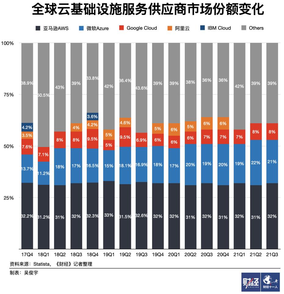 全球經濟下行下亞馬遜AWS、微軟云、谷歌云2021年高增長，對中國公司借鑒意義有限插圖2