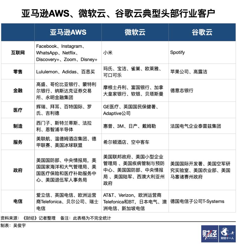 全球經濟下行下亞馬遜AWS、微軟云、谷歌云2021年高增長，對中國公司借鑒意義有限插圖3