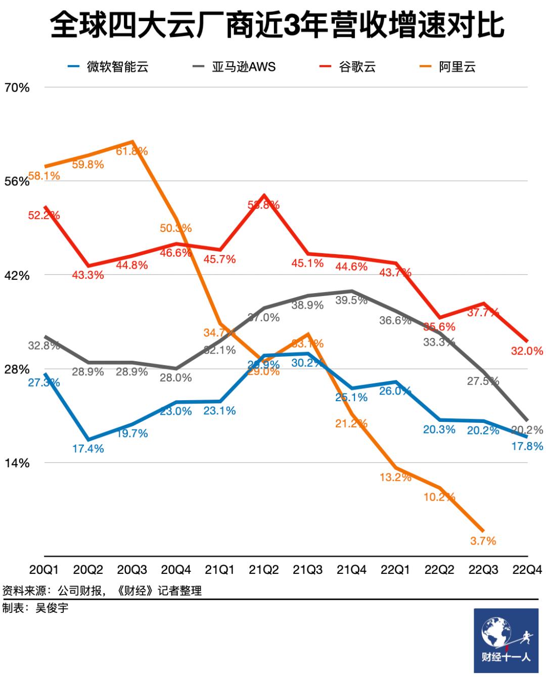 2022年美國科技巨頭云業務表現亮眼：微軟、亞馬遜、谷歌云利潤逆勢增長插圖