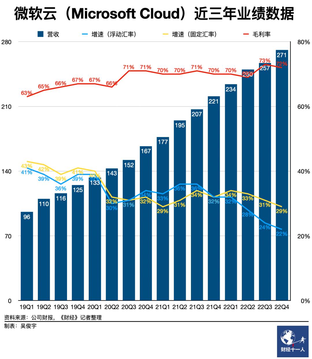 2022年美国科技巨头云业务表现亮眼：微软、亚马逊、谷歌云利润逆势增长插图3