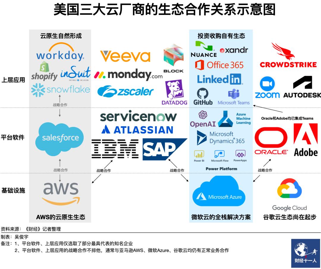 2022年美国科技巨头云业务表现亮眼：微软、亚马逊、谷歌云利润逆势增长插图4