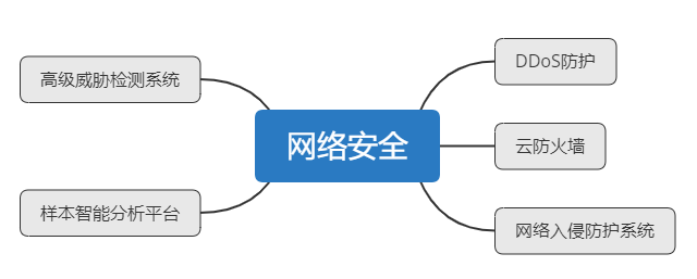 近年來網(wǎng)絡(luò)安全嚴(yán)峻，云時(shí)代企業(yè)攻防待強(qiáng)化，云上安全成新命題插圖7