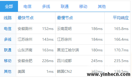 tmhhost美国高防VPS测评：200G DDOS防御，性价比如何？插图5