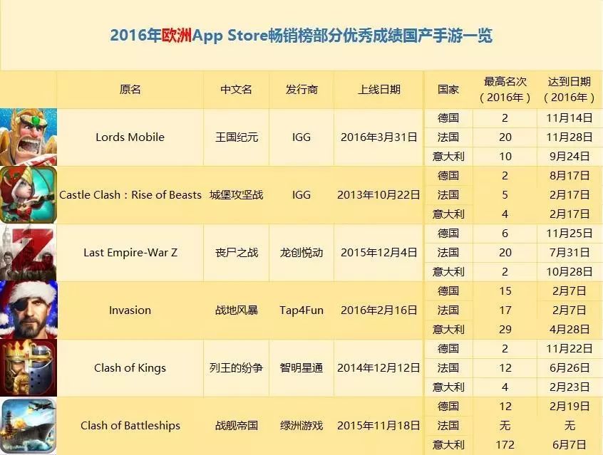 2016年全球游戏行业增长放缓：市场规模达996亿美元，同比增长8.4%插图4