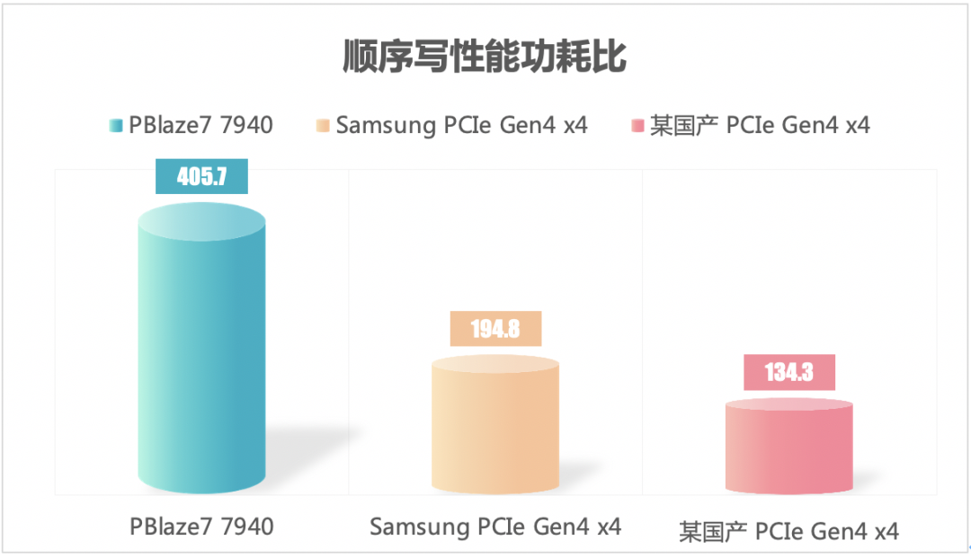 憶恒創(chuàng)源與鸞起科技合作，推出PCIe5.0企業(yè)級SSD PBlaze7 7940系列插圖9