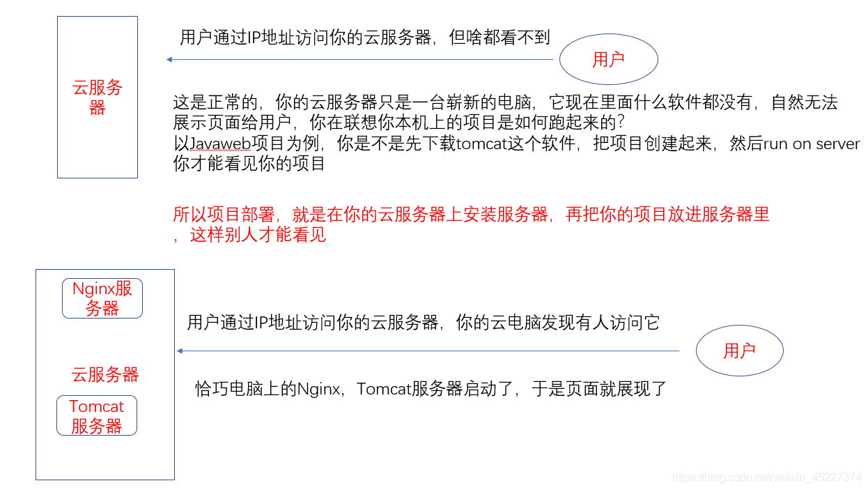 如何轻松购买和配置腾讯云服务器进行项目部署：学生优惠指南插图6