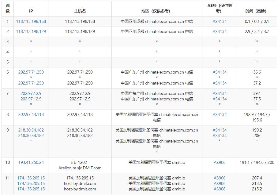 DMIT圣何塞機房美國VPS測評：速度快但國內訪問不穩定，推薦Hostwinds替代方案插圖3