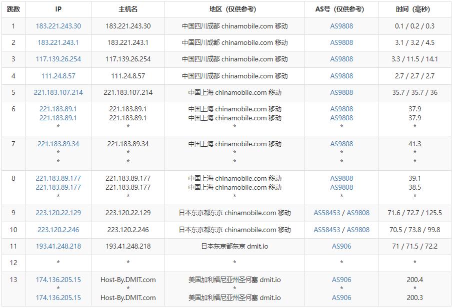 DMIT圣何塞機房美國VPS測評：速度快但國內訪問不穩定，推薦Hostwinds替代方案插圖5