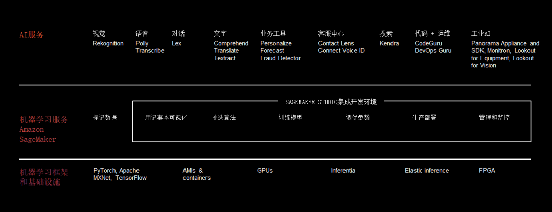 亞馬遜云服務(wù)AWS re:Invent全球大會首次線上免費(fèi)舉辦，不減質(zhì)吸引全球開發(fā)者插圖2